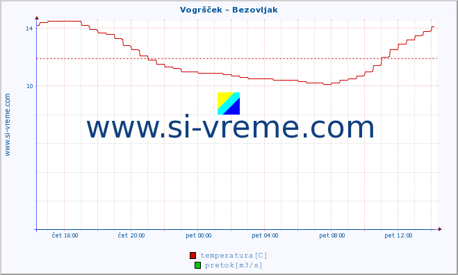 POVPREČJE :: Vogršček - Bezovljak :: temperatura | pretok | višina :: zadnji dan / 5 minut.