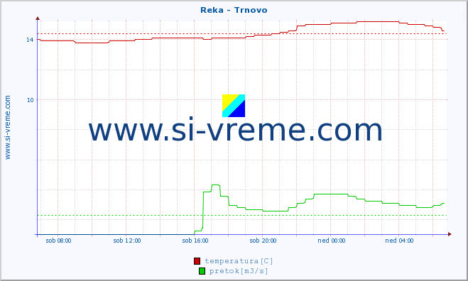 POVPREČJE :: Reka - Trnovo :: temperatura | pretok | višina :: zadnji dan / 5 minut.