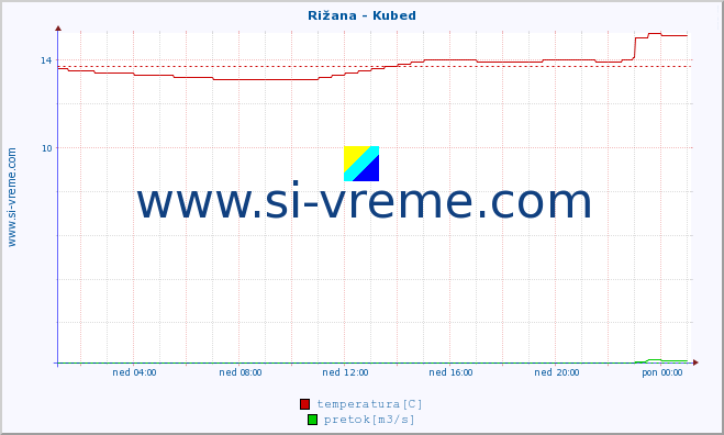 POVPREČJE :: Rižana - Kubed :: temperatura | pretok | višina :: zadnji dan / 5 minut.