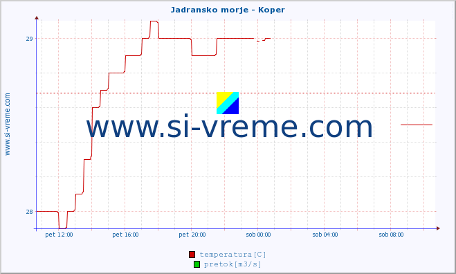 POVPREČJE :: Jadransko morje - Koper :: temperatura | pretok | višina :: zadnji dan / 5 minut.