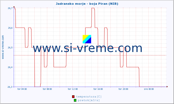 POVPREČJE :: Jadransko morje - boja Piran (NIB) :: temperatura | pretok | višina :: zadnji dan / 5 minut.