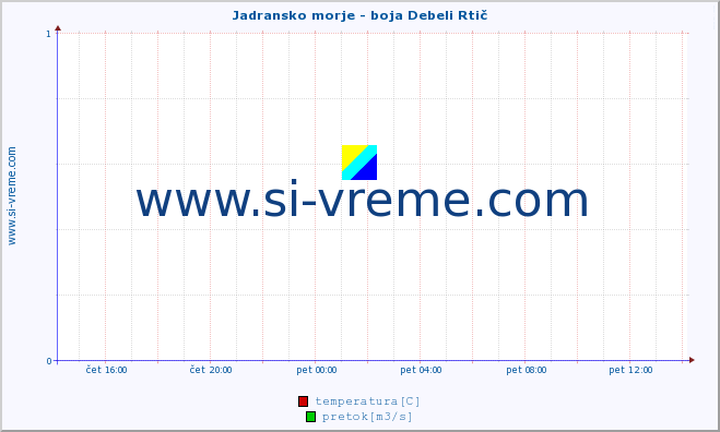 POVPREČJE :: Jadransko morje - boja Debeli Rtič :: temperatura | pretok | višina :: zadnji dan / 5 minut.