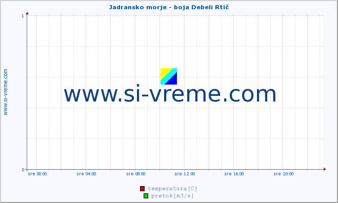 POVPREČJE :: Jadransko morje - boja Debeli Rtič :: temperatura | pretok | višina :: zadnji dan / 5 minut.