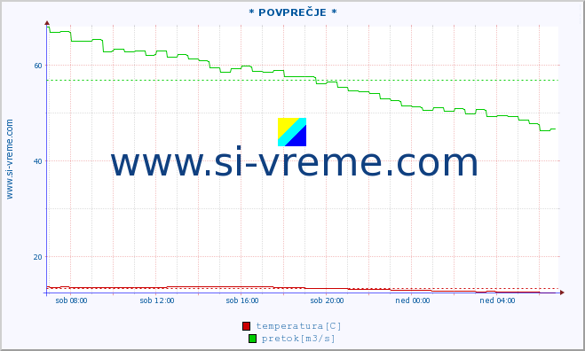 POVPREČJE :: * POVPREČJE * :: temperatura | pretok | višina :: zadnji dan / 5 minut.