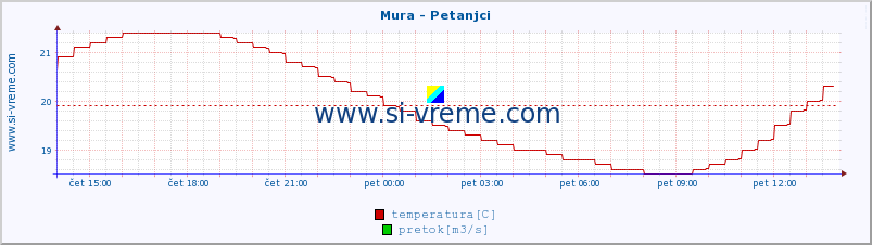 POVPREČJE :: Mura - Petanjci :: temperatura | pretok | višina :: zadnji dan / 5 minut.