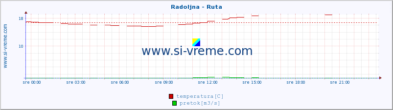 POVPREČJE :: Radoljna - Ruta :: temperatura | pretok | višina :: zadnji dan / 5 minut.