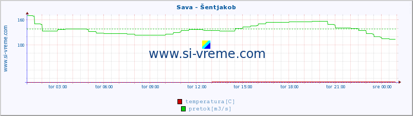 POVPREČJE :: Sava - Šentjakob :: temperatura | pretok | višina :: zadnji dan / 5 minut.