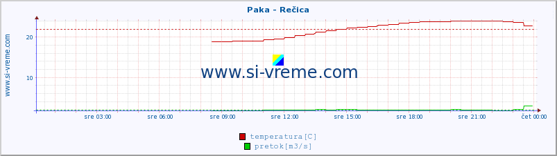 POVPREČJE :: Paka - Rečica :: temperatura | pretok | višina :: zadnji dan / 5 minut.