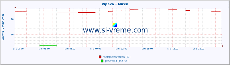 POVPREČJE :: Vipava - Miren :: temperatura | pretok | višina :: zadnji dan / 5 minut.