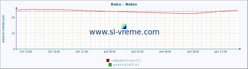 POVPREČJE :: Reka - Neblo :: temperatura | pretok | višina :: zadnji dan / 5 minut.