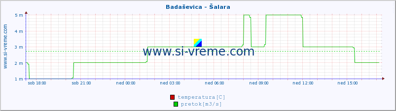 POVPREČJE :: Badaševica - Šalara :: temperatura | pretok | višina :: zadnji dan / 5 minut.