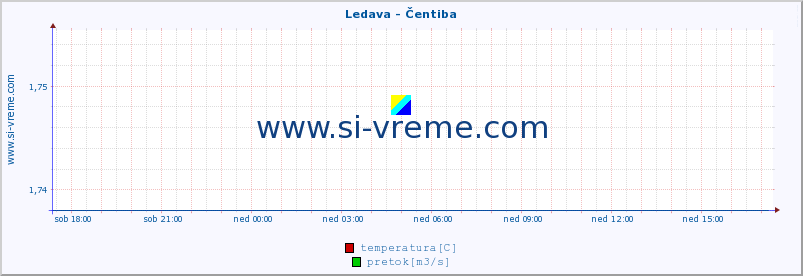 POVPREČJE :: Ledava - Čentiba :: temperatura | pretok | višina :: zadnji dan / 5 minut.