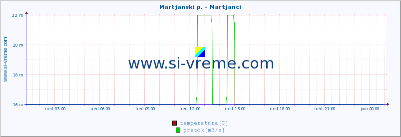 POVPREČJE :: Martjanski p. - Martjanci :: temperatura | pretok | višina :: zadnji dan / 5 minut.