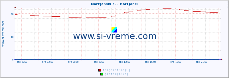 POVPREČJE :: Martjanski p. - Martjanci :: temperatura | pretok | višina :: zadnji dan / 5 minut.