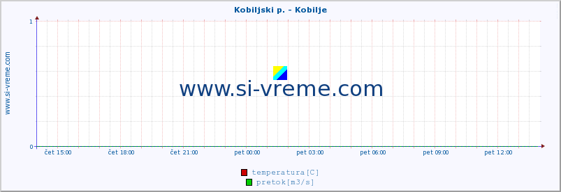 POVPREČJE :: Kobiljski p. - Kobilje :: temperatura | pretok | višina :: zadnji dan / 5 minut.