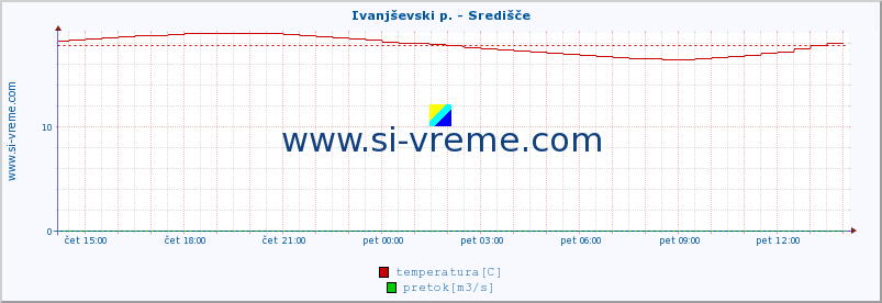 POVPREČJE :: Ivanjševski p. - Središče :: temperatura | pretok | višina :: zadnji dan / 5 minut.