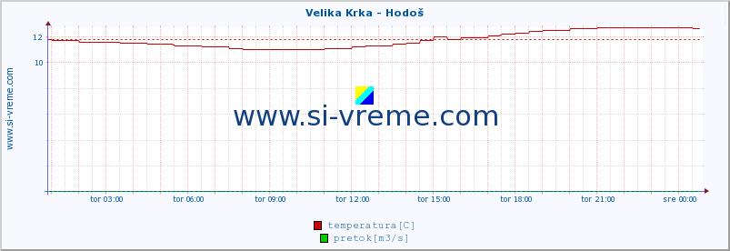 POVPREČJE :: Velika Krka - Hodoš :: temperatura | pretok | višina :: zadnji dan / 5 minut.