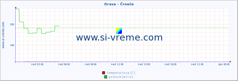 POVPREČJE :: Drava - Črneče :: temperatura | pretok | višina :: zadnji dan / 5 minut.