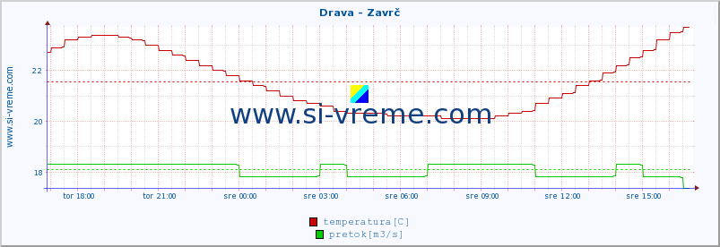 POVPREČJE :: Drava - Zavrč :: temperatura | pretok | višina :: zadnji dan / 5 minut.