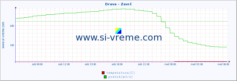 POVPREČJE :: Drava - Zavrč :: temperatura | pretok | višina :: zadnji dan / 5 minut.