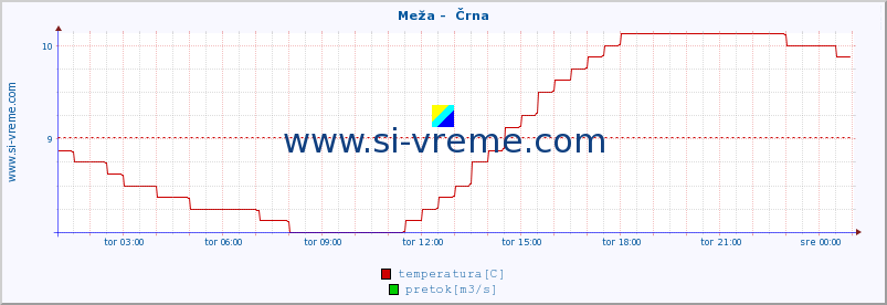 POVPREČJE :: Meža -  Črna :: temperatura | pretok | višina :: zadnji dan / 5 minut.