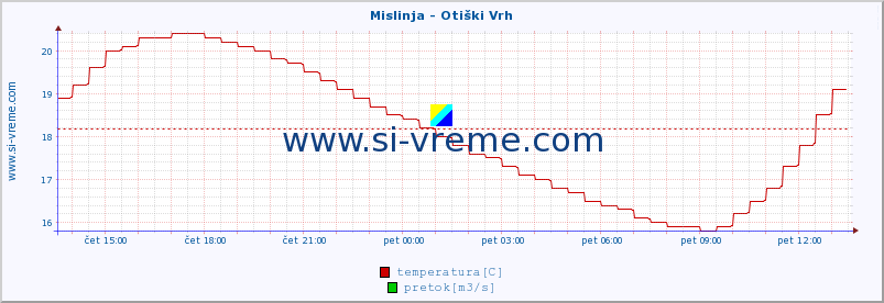 POVPREČJE :: Mislinja - Otiški Vrh :: temperatura | pretok | višina :: zadnji dan / 5 minut.