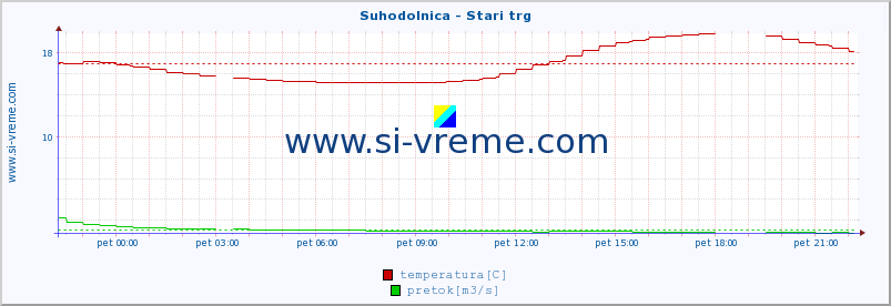 POVPREČJE :: Suhodolnica - Stari trg :: temperatura | pretok | višina :: zadnji dan / 5 minut.