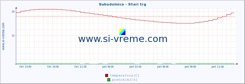 POVPREČJE :: Suhodolnica - Stari trg :: temperatura | pretok | višina :: zadnji dan / 5 minut.