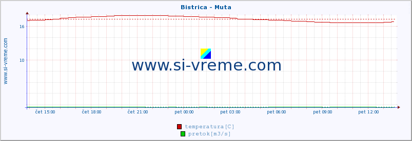 POVPREČJE :: Bistrica - Muta :: temperatura | pretok | višina :: zadnji dan / 5 minut.