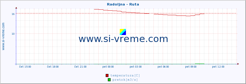 POVPREČJE :: Radoljna - Ruta :: temperatura | pretok | višina :: zadnji dan / 5 minut.