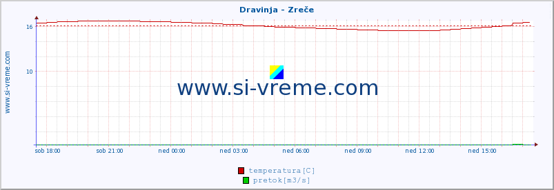 POVPREČJE :: Dravinja - Zreče :: temperatura | pretok | višina :: zadnji dan / 5 minut.