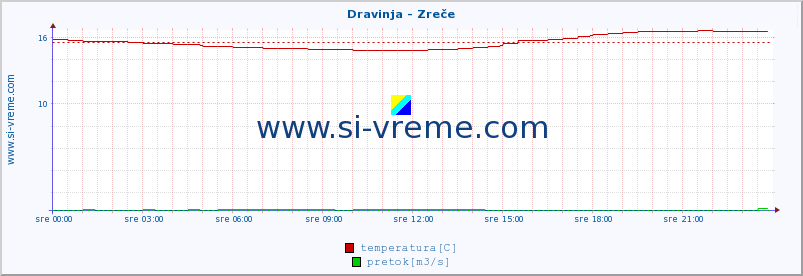 POVPREČJE :: Dravinja - Zreče :: temperatura | pretok | višina :: zadnji dan / 5 minut.