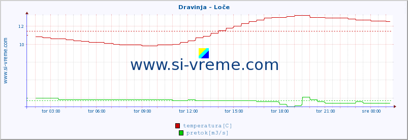 POVPREČJE :: Dravinja - Loče :: temperatura | pretok | višina :: zadnji dan / 5 minut.