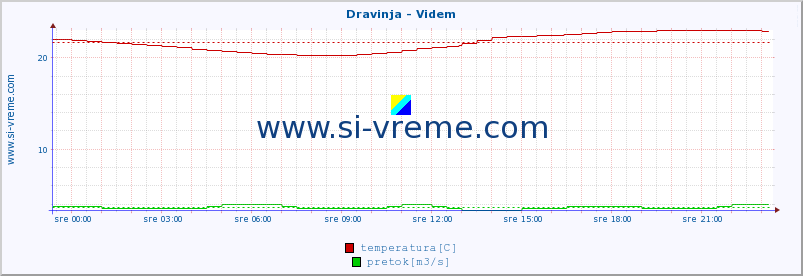 POVPREČJE :: Dravinja - Videm :: temperatura | pretok | višina :: zadnji dan / 5 minut.