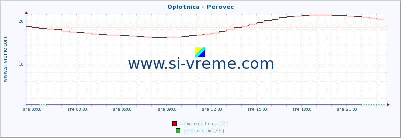 POVPREČJE :: Oplotnica - Perovec :: temperatura | pretok | višina :: zadnji dan / 5 minut.