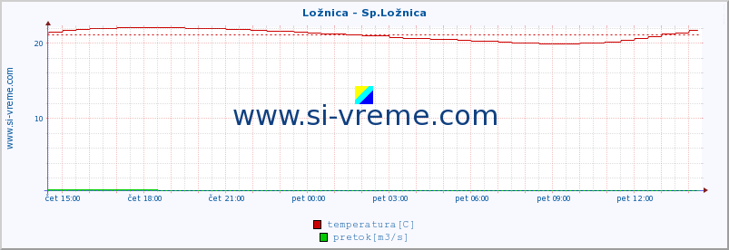 POVPREČJE :: Ložnica - Sp.Ložnica :: temperatura | pretok | višina :: zadnji dan / 5 minut.