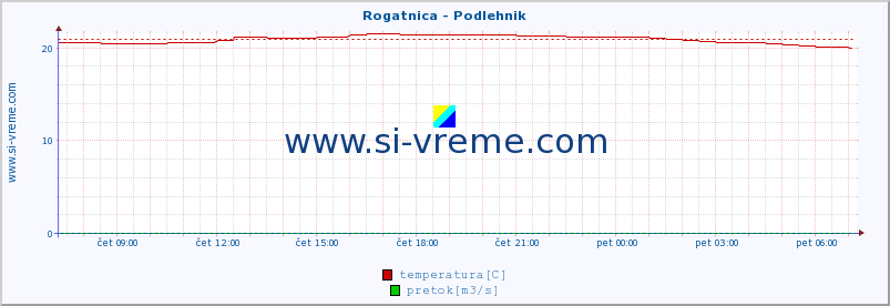 POVPREČJE :: Rogatnica - Podlehnik :: temperatura | pretok | višina :: zadnji dan / 5 minut.