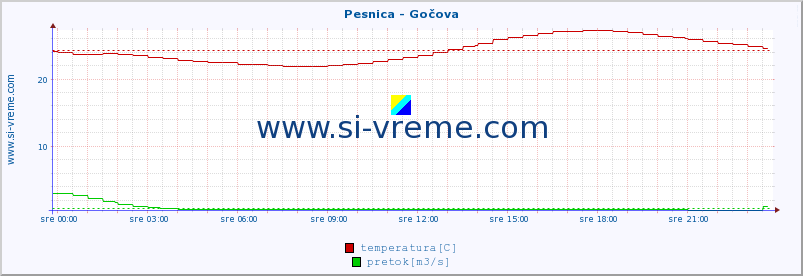 POVPREČJE :: Pesnica - Gočova :: temperatura | pretok | višina :: zadnji dan / 5 minut.