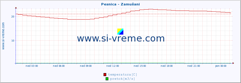 POVPREČJE :: Pesnica - Zamušani :: temperatura | pretok | višina :: zadnji dan / 5 minut.