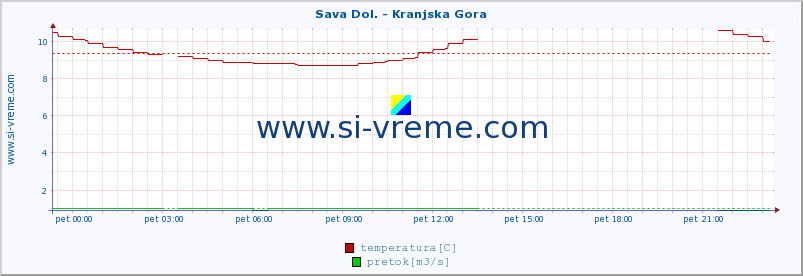 POVPREČJE :: Sava Dol. - Kranjska Gora :: temperatura | pretok | višina :: zadnji dan / 5 minut.