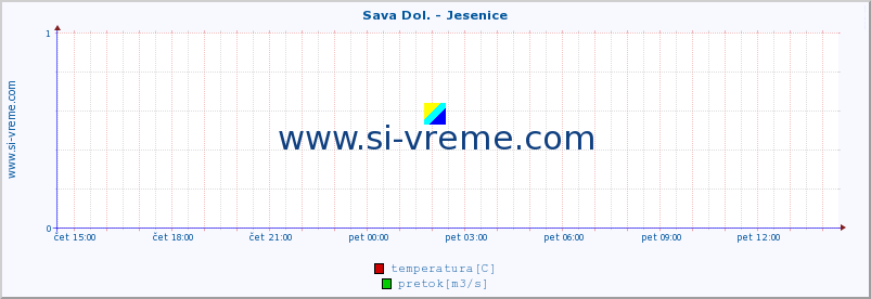 POVPREČJE :: Sava Dol. - Jesenice :: temperatura | pretok | višina :: zadnji dan / 5 minut.