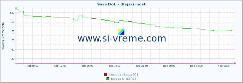 POVPREČJE :: Sava Dol. - Blejski most :: temperatura | pretok | višina :: zadnji dan / 5 minut.