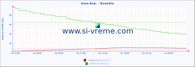 POVPREČJE :: Sava Boh. - Bodešče :: temperatura | pretok | višina :: zadnji dan / 5 minut.