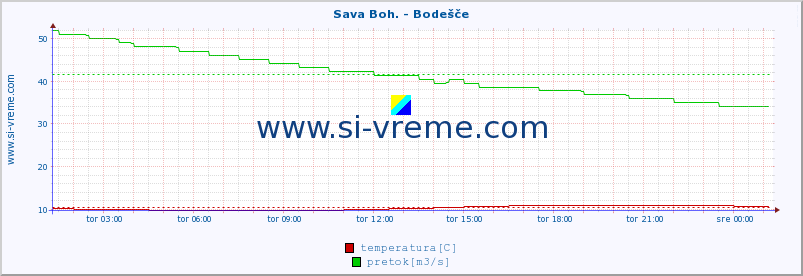 POVPREČJE :: Sava Boh. - Bodešče :: temperatura | pretok | višina :: zadnji dan / 5 minut.