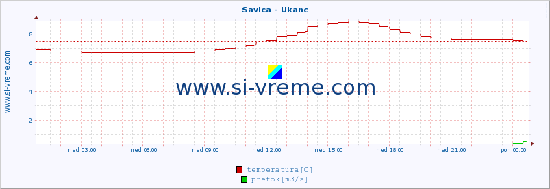 POVPREČJE :: Savica - Ukanc :: temperatura | pretok | višina :: zadnji dan / 5 minut.