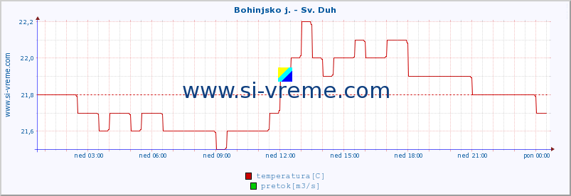 POVPREČJE :: Bohinjsko j. - Sv. Duh :: temperatura | pretok | višina :: zadnji dan / 5 minut.