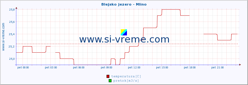 POVPREČJE :: Blejsko jezero - Mlino :: temperatura | pretok | višina :: zadnji dan / 5 minut.