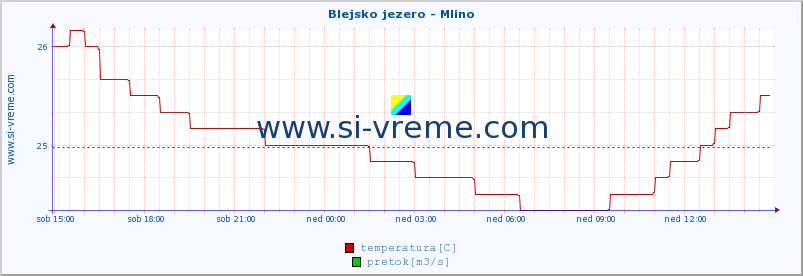 POVPREČJE :: Blejsko jezero - Mlino :: temperatura | pretok | višina :: zadnji dan / 5 minut.