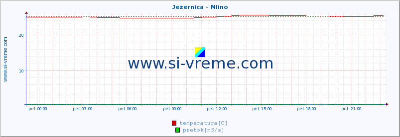 POVPREČJE :: Jezernica - Mlino :: temperatura | pretok | višina :: zadnji dan / 5 minut.