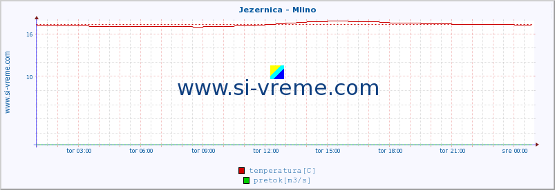 POVPREČJE :: Jezernica - Mlino :: temperatura | pretok | višina :: zadnji dan / 5 minut.